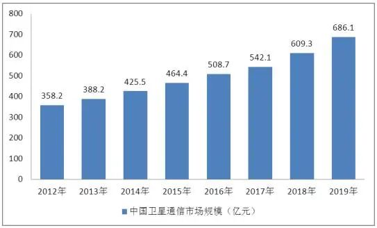 中国成功发射可重复使用试验航天器,卫星行业发展现状如何